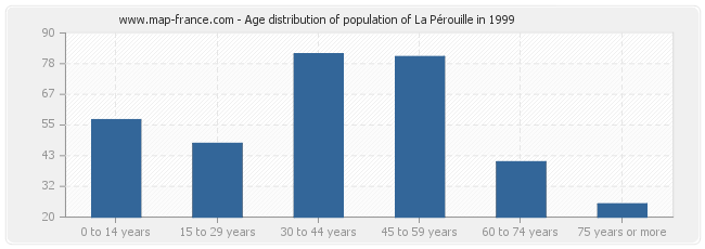 Age distribution of population of La Pérouille in 1999